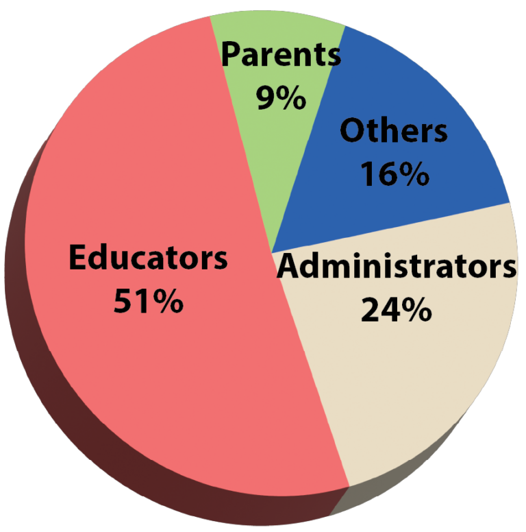 Pie chart of attendee breakdown: Parents9%, Educators51%, Administrators 24%, and Others 16%.